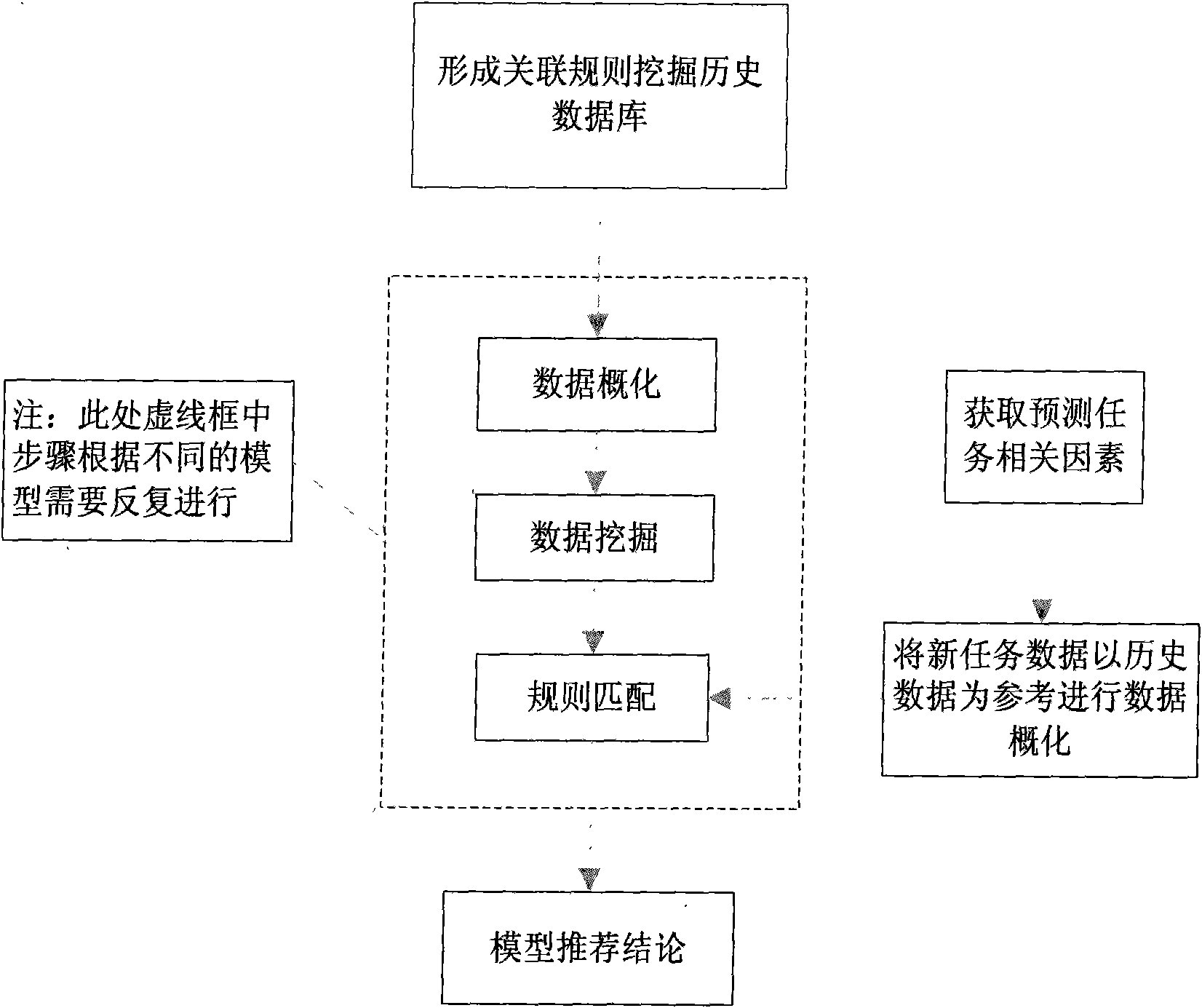 Auto recommending method of urban power load forecasting module based on associative rules