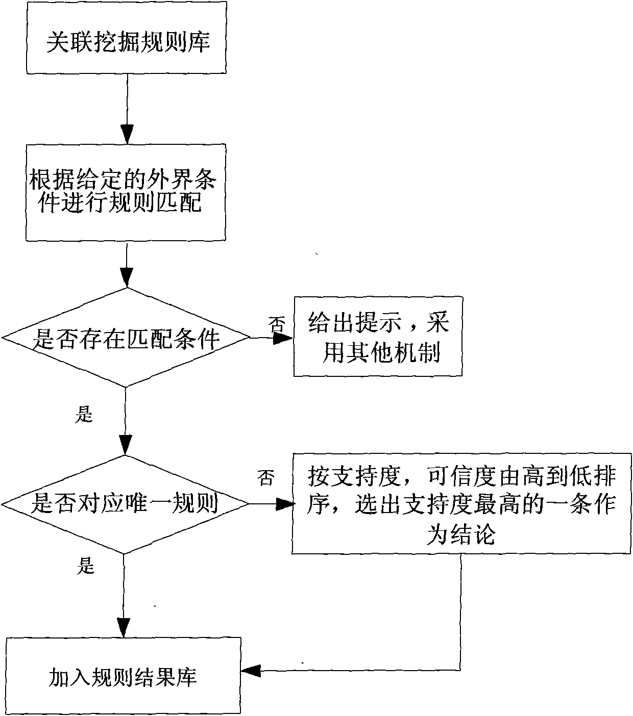 Auto recommending method of urban power load forecasting module based on associative rules