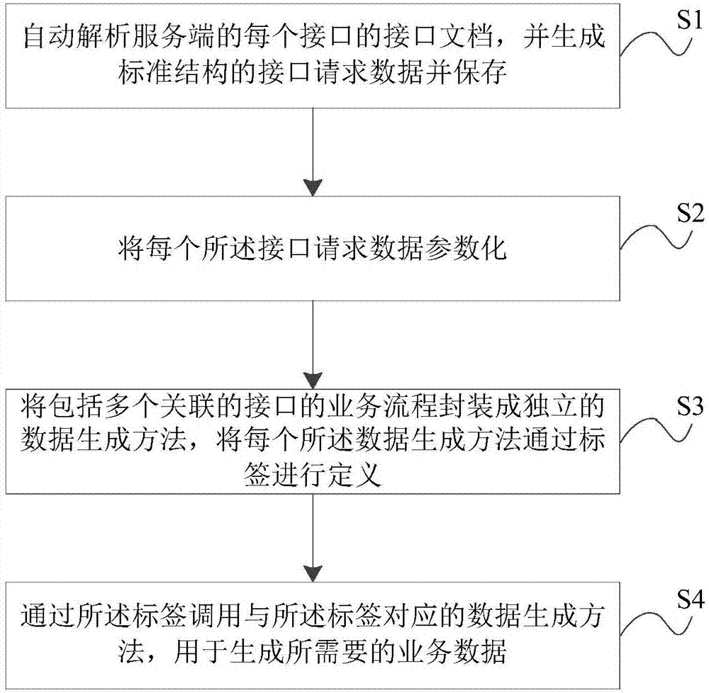 Software testing data generation method and device