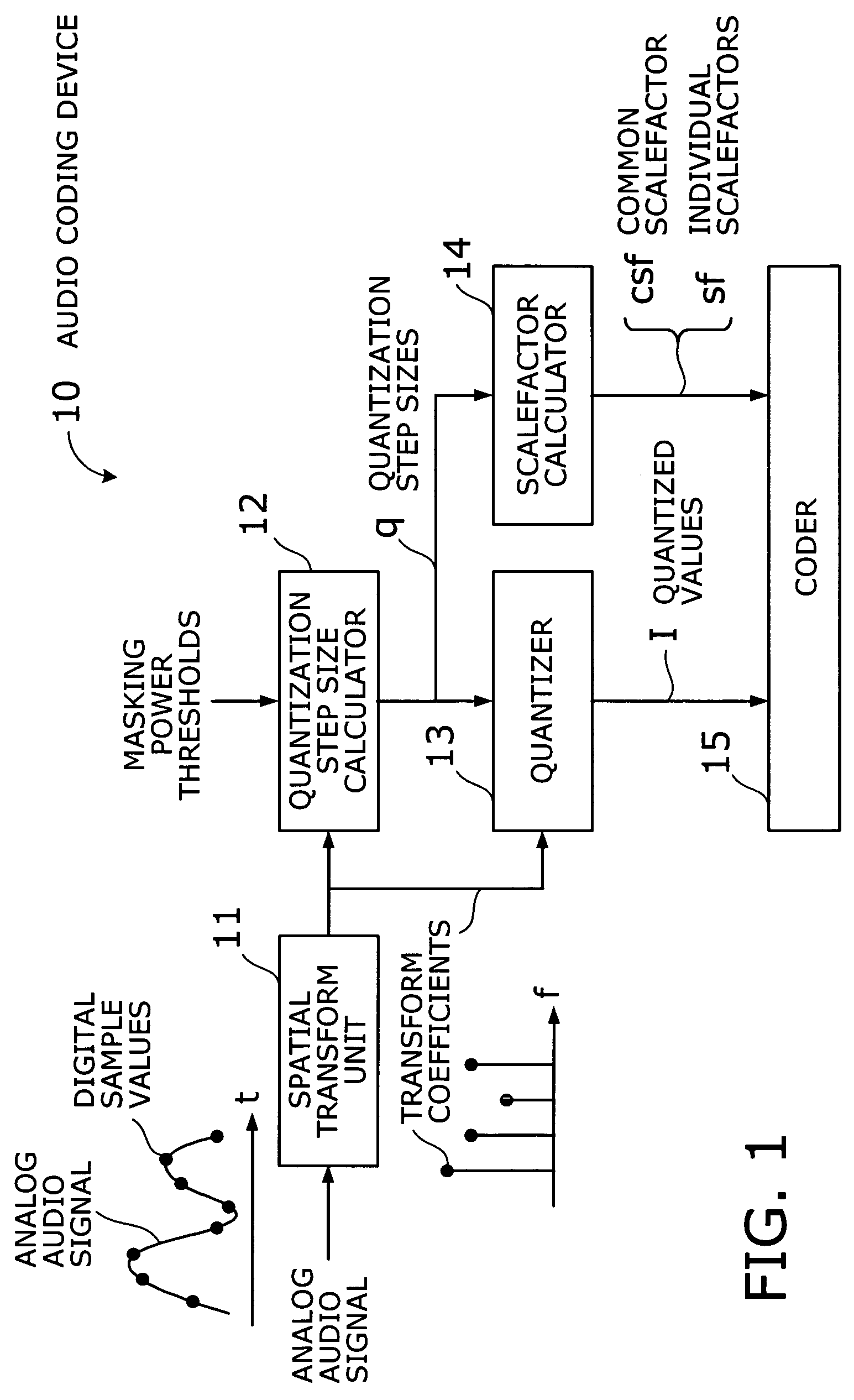 Audio coding device with fast algorithm for determining quantization step sizes based on psycho-acoustic model