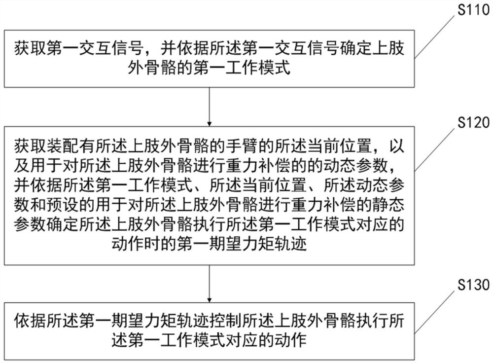 Upper limb exoskeleton control method and device based on voice input