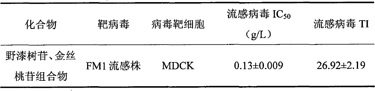 Rhoifolin and hyperin composition and application of medicines prepared therefrom