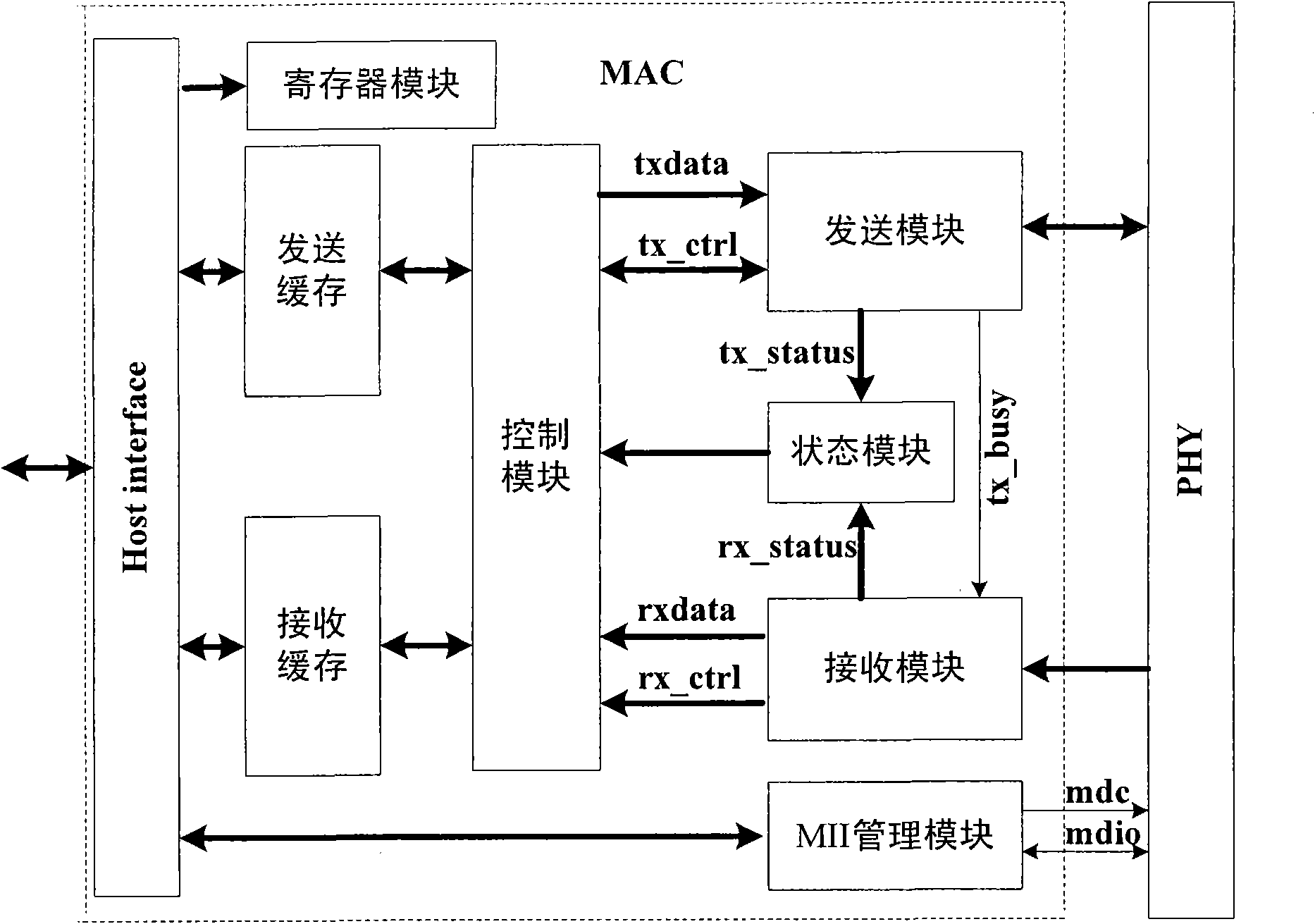 Ethernet MAC (Media Access Control) sublayer controller applicable to WLAN (Wireless Local Area Network)