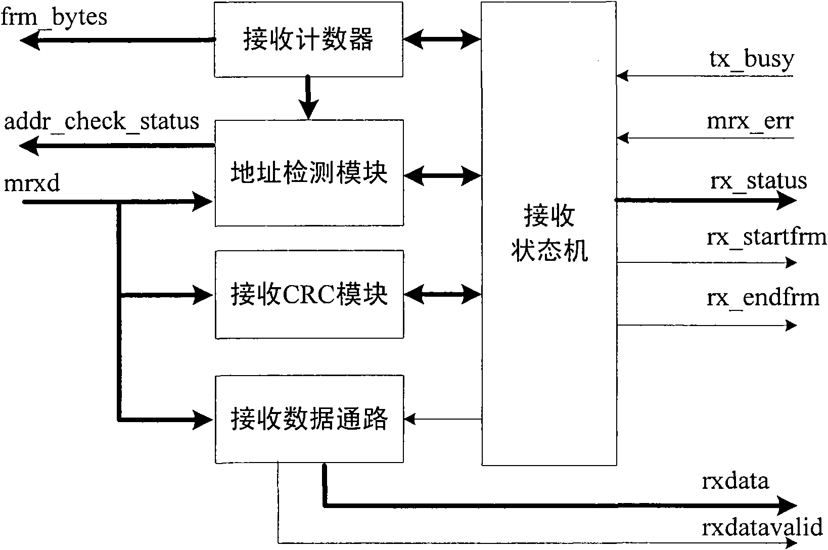 Ethernet MAC (Media Access Control) sublayer controller applicable to WLAN (Wireless Local Area Network)