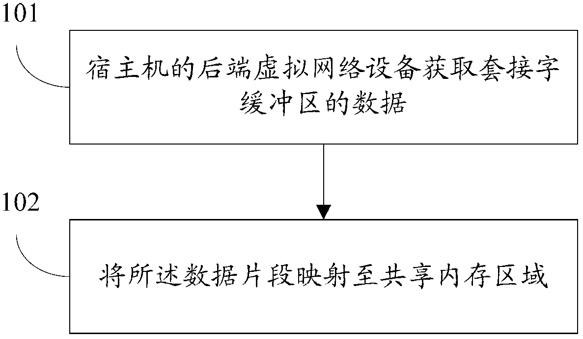 Data transmission method, data receiving method and system based on virtual machine