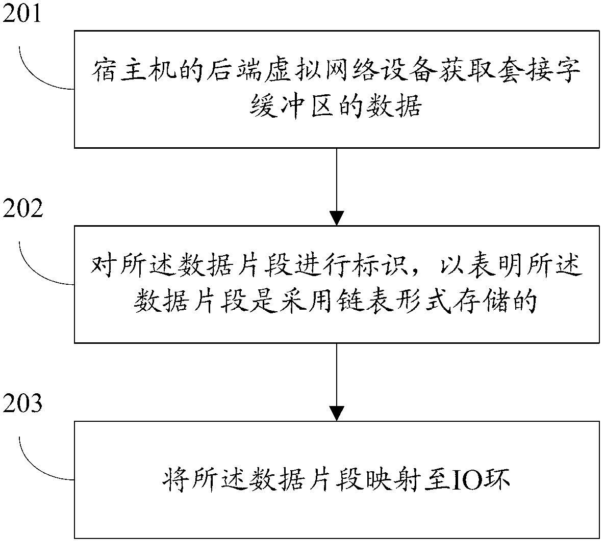 Data transmission method, data receiving method and system based on virtual machine