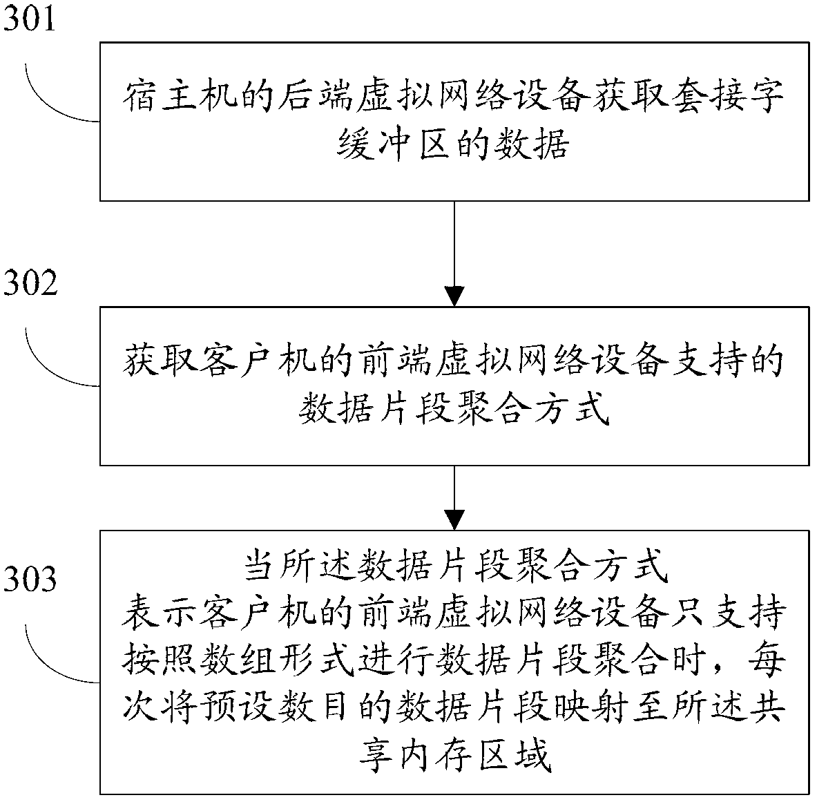 Data transmission method, data receiving method and system based on virtual machine