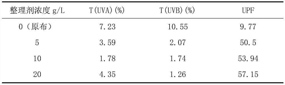 Finishing agent with antibacterial and anti-ultraviolet properties and method for finishing cotton fabric by adopting finishing agent