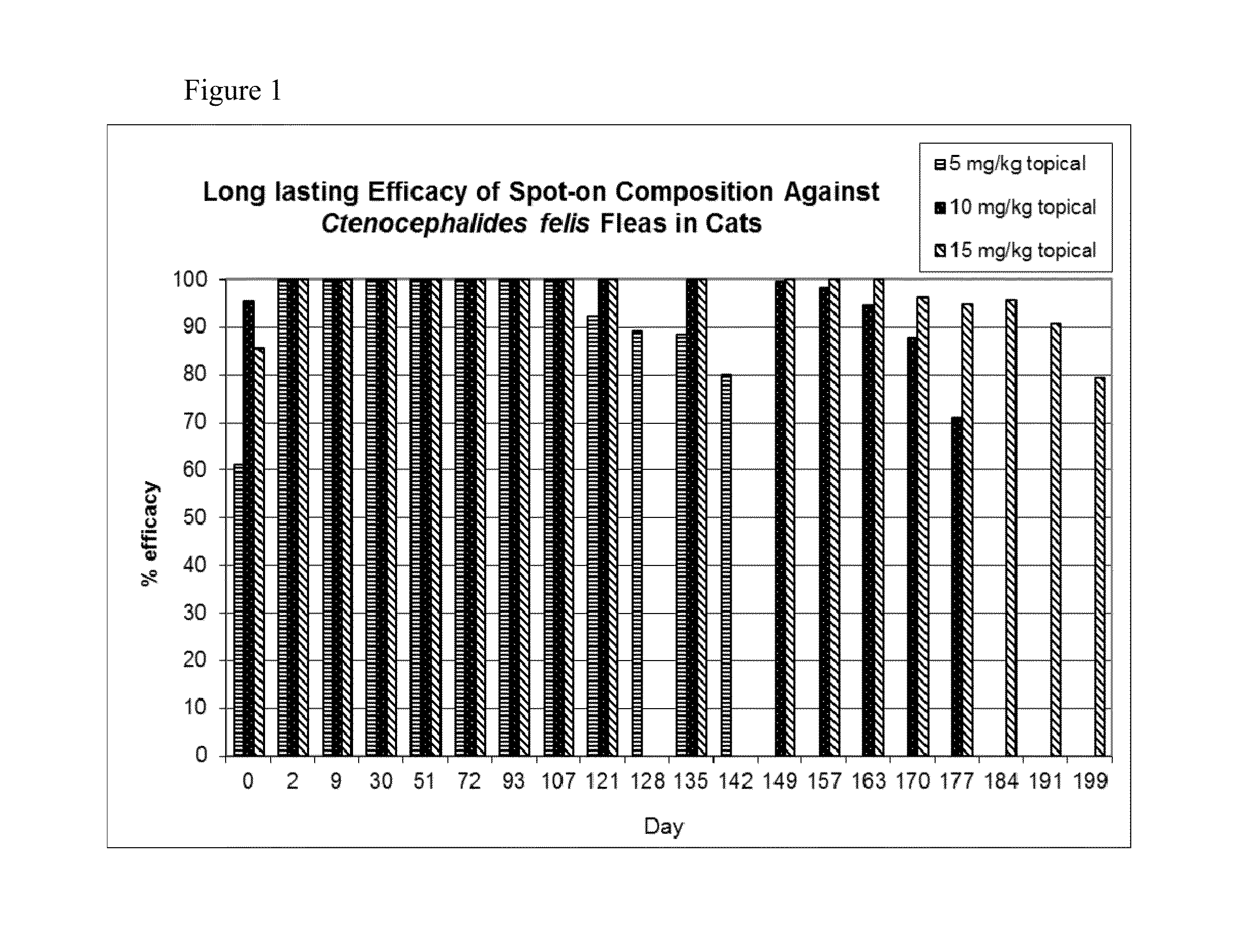 Parasiticidal compositions comprising an isoxazoline active agent, methods and uses thereof