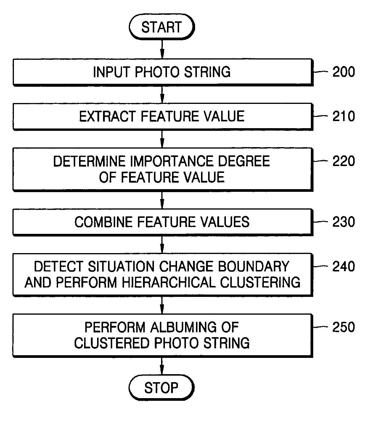 Method and apparatus for clustering digital photos based on situation and system and method for albuming using the same