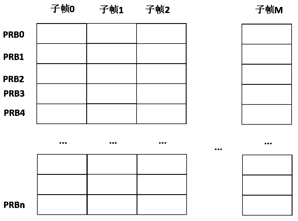 Resource allocation method and device, equipment and storage medium