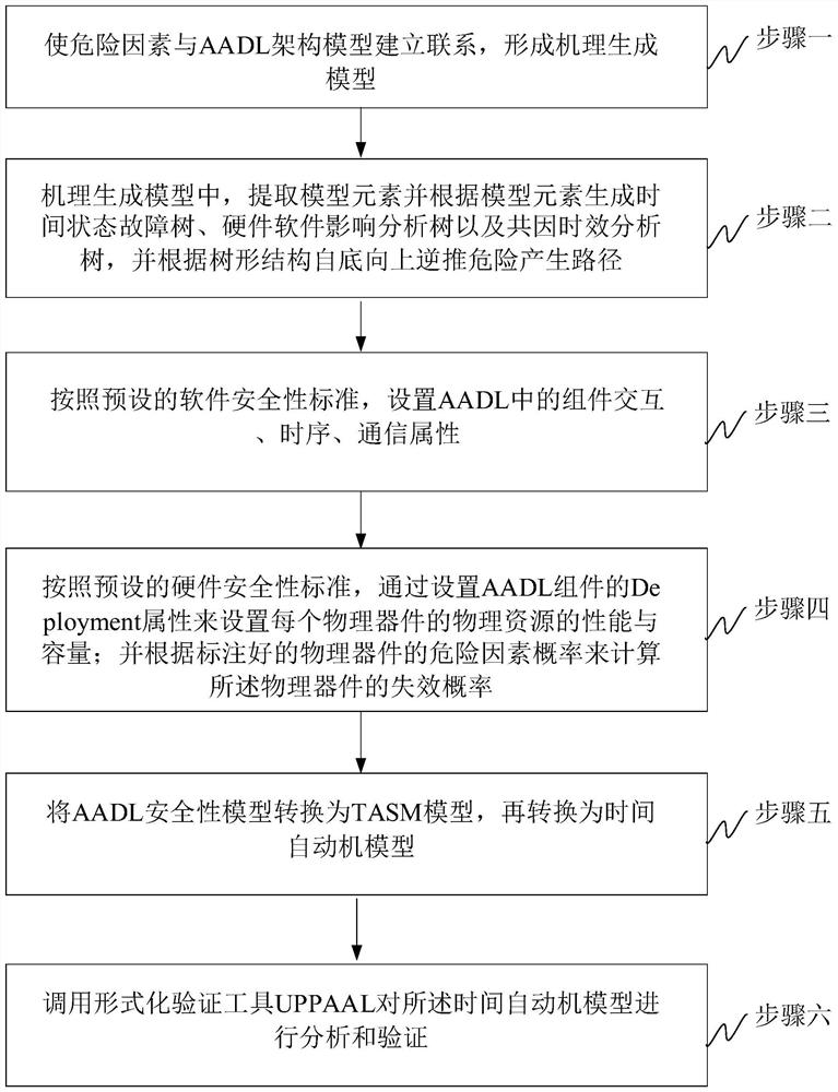 A software system security verification and evaluation method based on aadl model extension