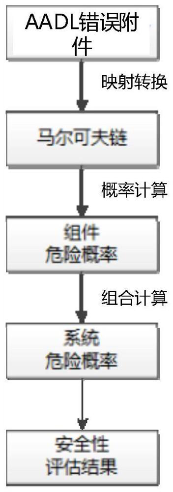 A software system security verification and evaluation method based on aadl model extension