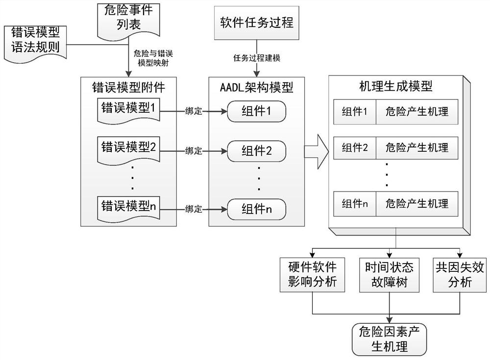 A software system security verification and evaluation method based on aadl model extension