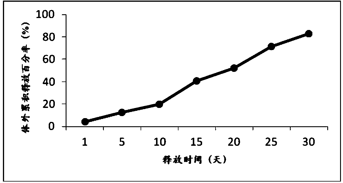 Improved method for preparing exenatide sustained release microspheres