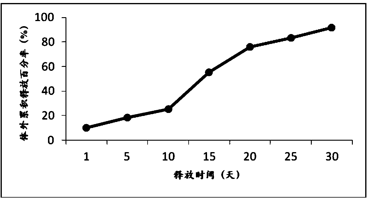 Improved method for preparing exenatide sustained release microspheres