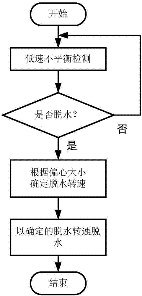 Front-loading washing machine, dewatering control method and device thereof and machine readable storage medium