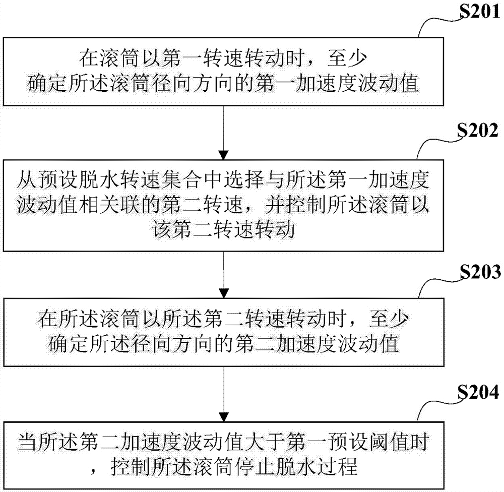 Front-loading washing machine, dewatering control method and device thereof and machine readable storage medium