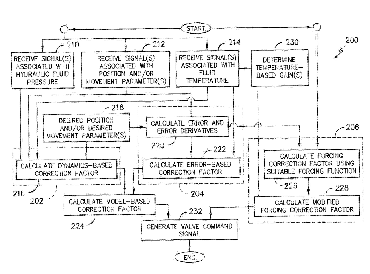 Work vehicle with enhanced implement position control and bi-directional self-leveling functionality