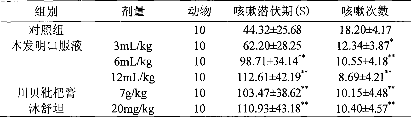 Chinese medicine with phlegm-resolving and cough-suppressing functions and preparation method thereof