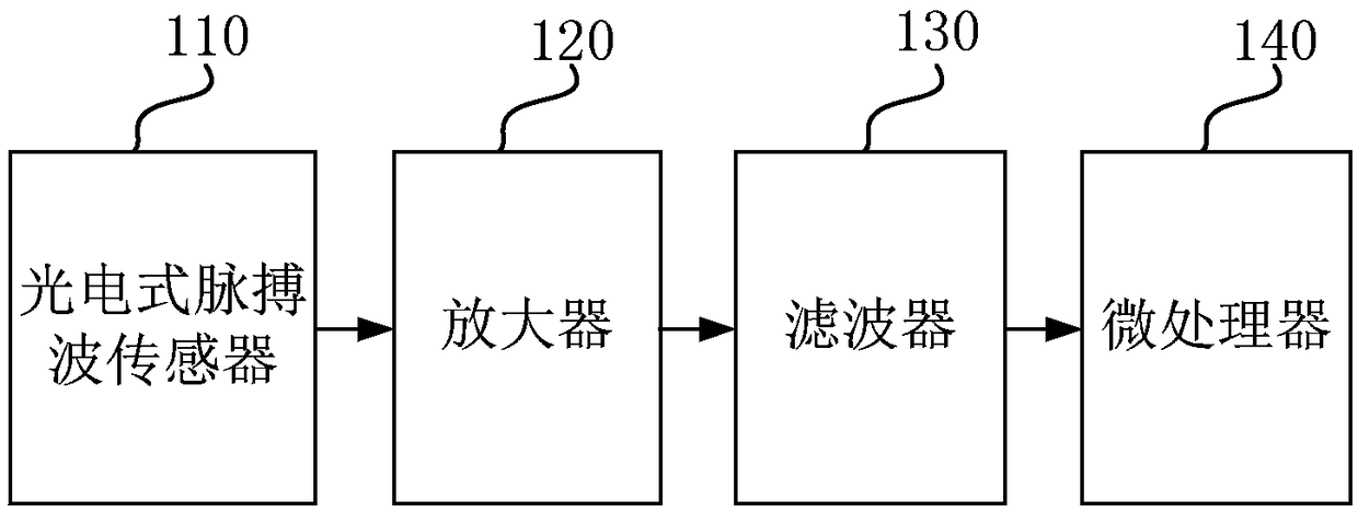 Measuring method and measuring device for pulse wave propagation time