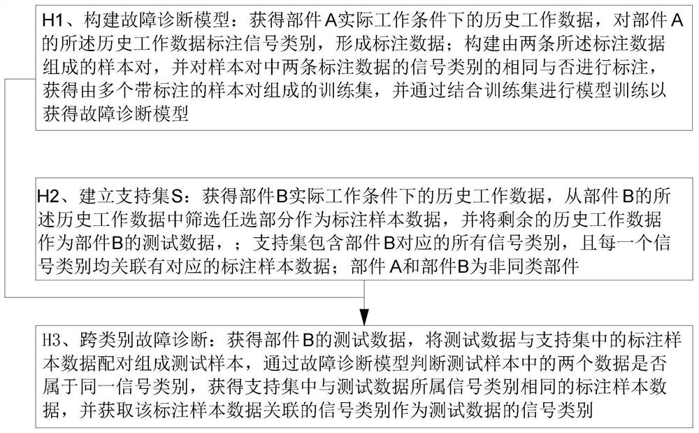 Cross-category fault diagnosis method and system based on small sample learning, and storage medium