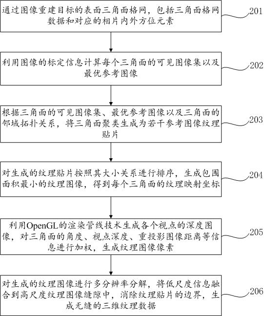 DSM generation method and device based on unmanned aerial vehicle images