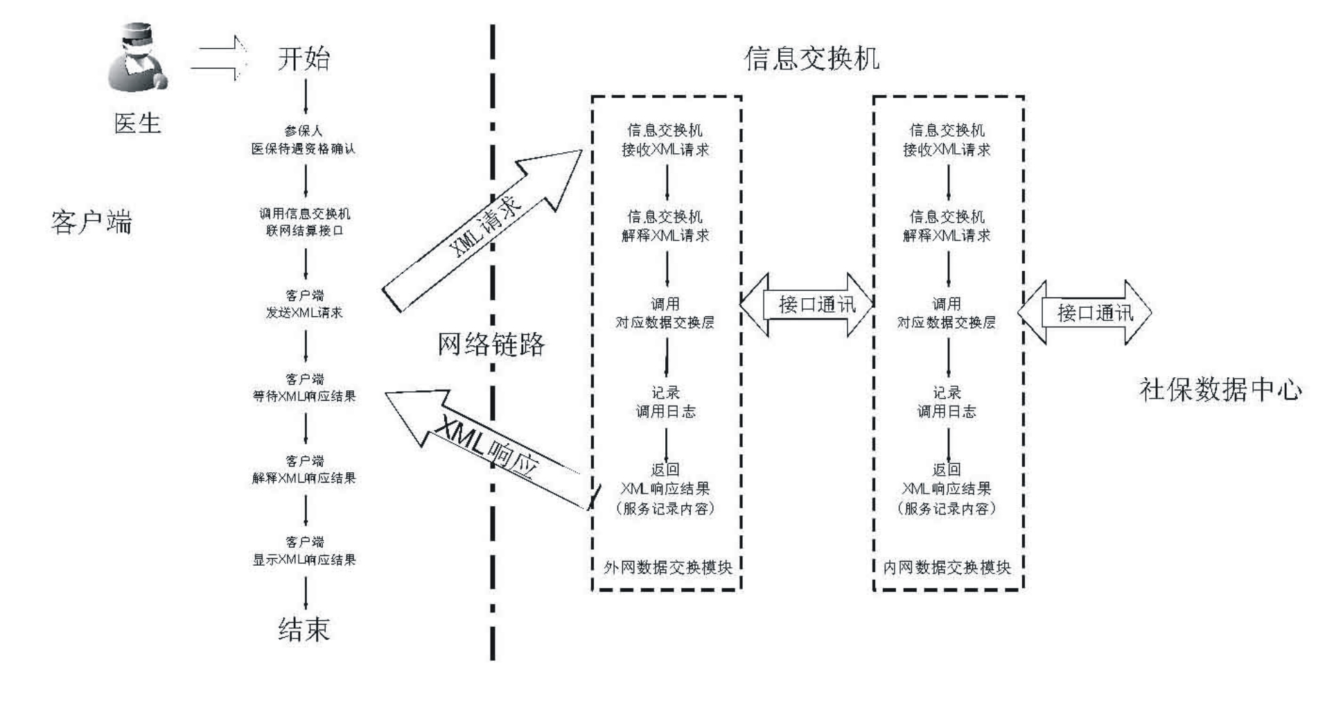 Message switching equipment for networked settlement of social security and medical insurance