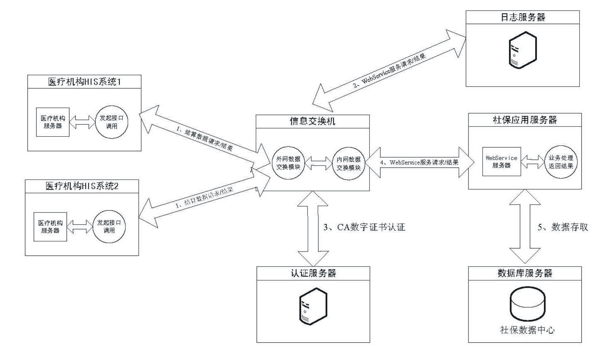 Message switching equipment for networked settlement of social security and medical insurance