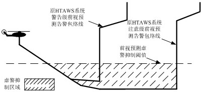 A condition-triggered forward-looking prediction false alarm suppression method for helicopters