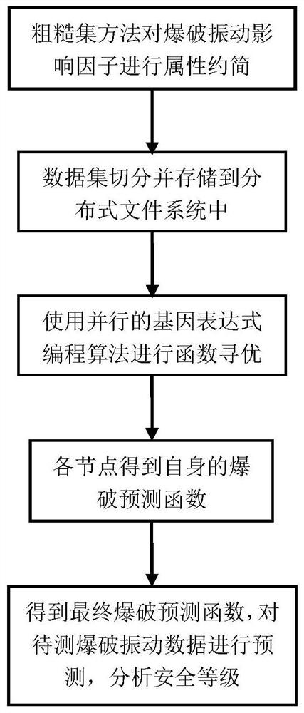 Blasting Vibration Prediction Method Based on Spark Gene Expression Optimization