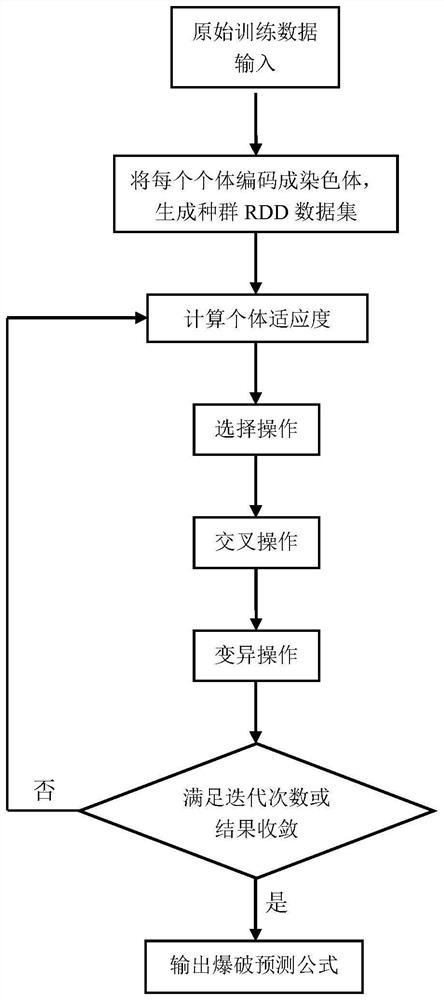 Blasting Vibration Prediction Method Based on Spark Gene Expression Optimization