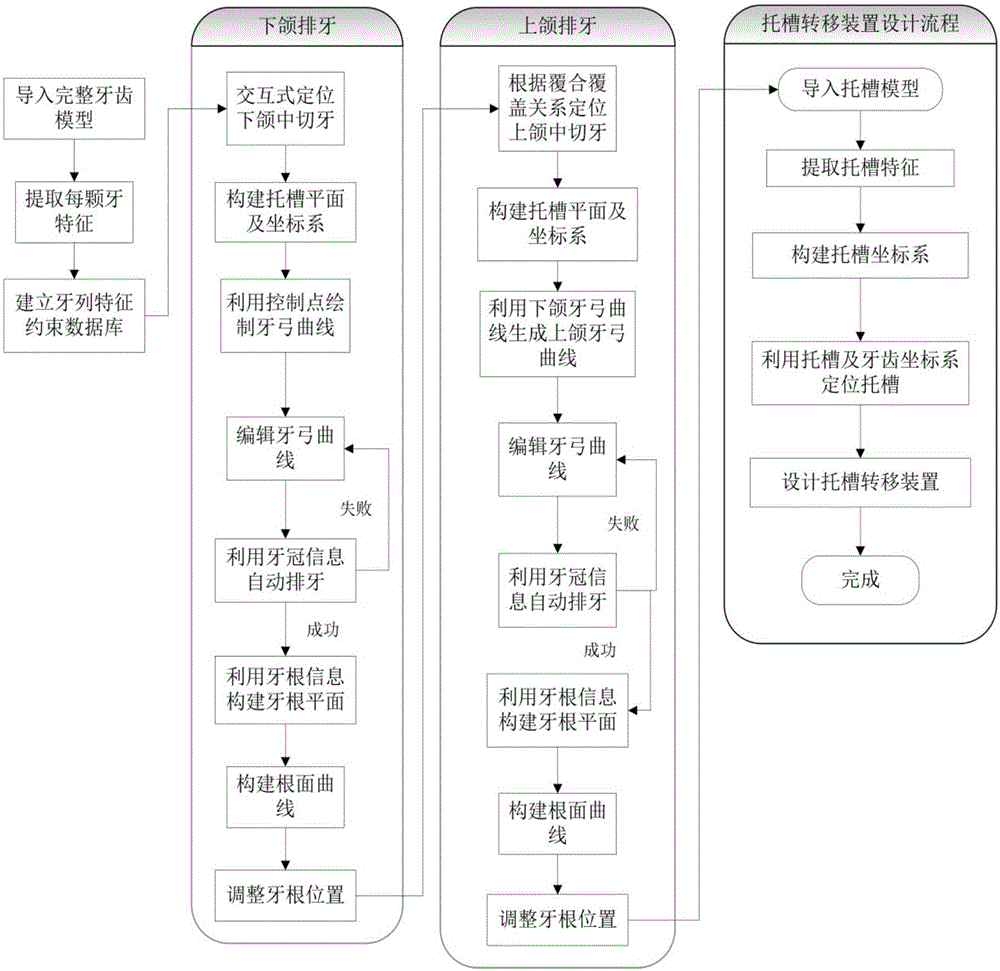 Digital orthodontic tooth arrangement method based on tooth root information and bracket transfer device designing method based on digital orthodontic tooth arrangement method