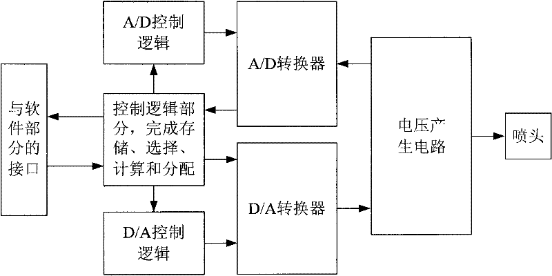 A method and device for precisely controlling voltage