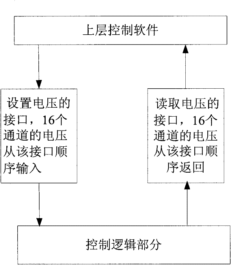 A method and device for precisely controlling voltage