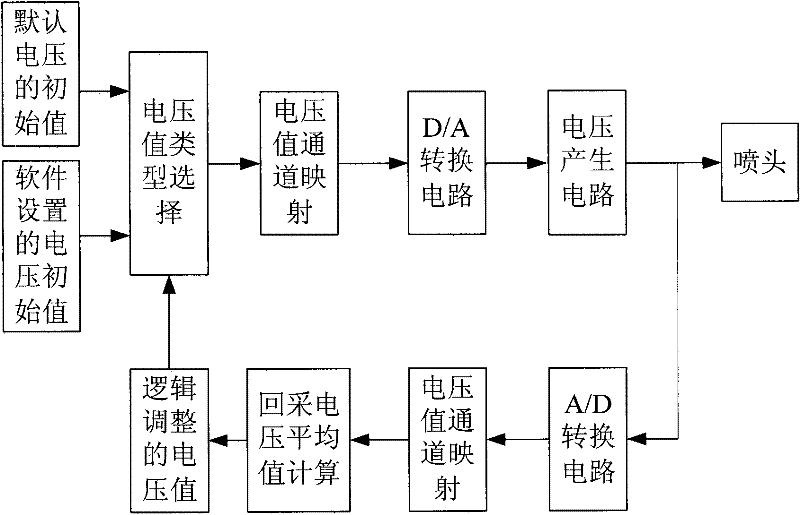 A method and device for precisely controlling voltage