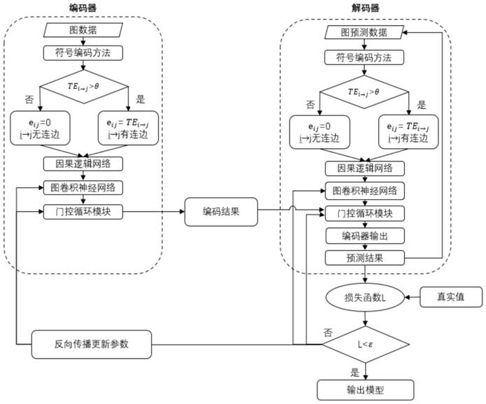 Network coupling time sequence information flow prediction method based on causal logic and graph convolution feature extraction