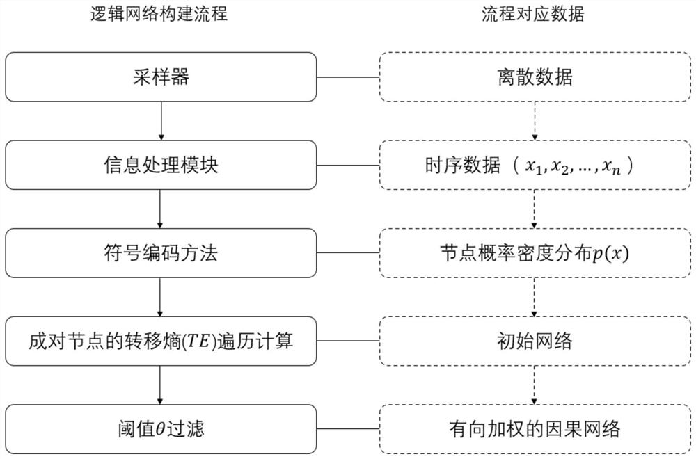 Network coupling time sequence information flow prediction method based on causal logic and graph convolution feature extraction