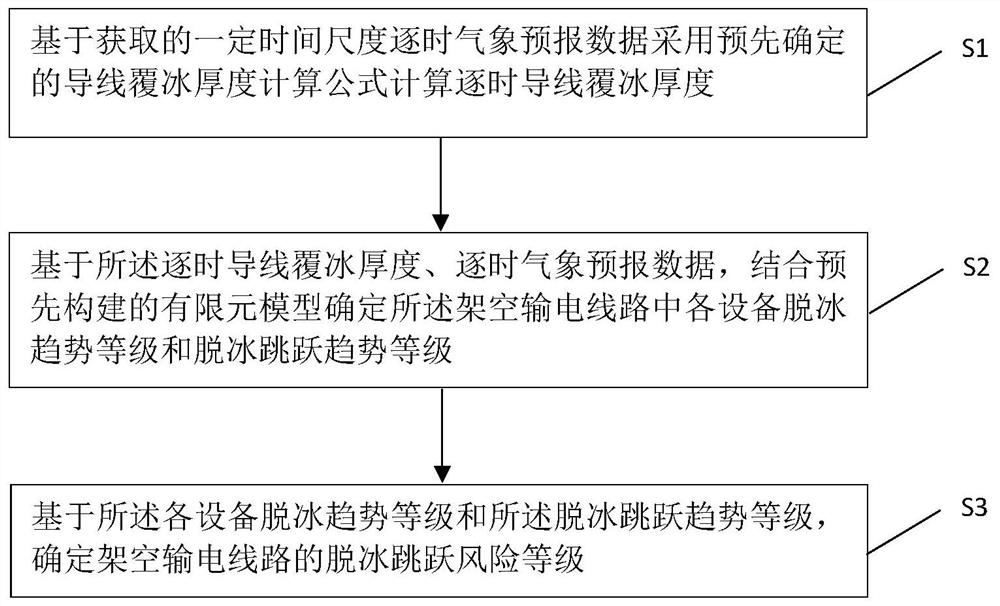 Overhead transmission line ground wire deicing jump risk early warning method and system