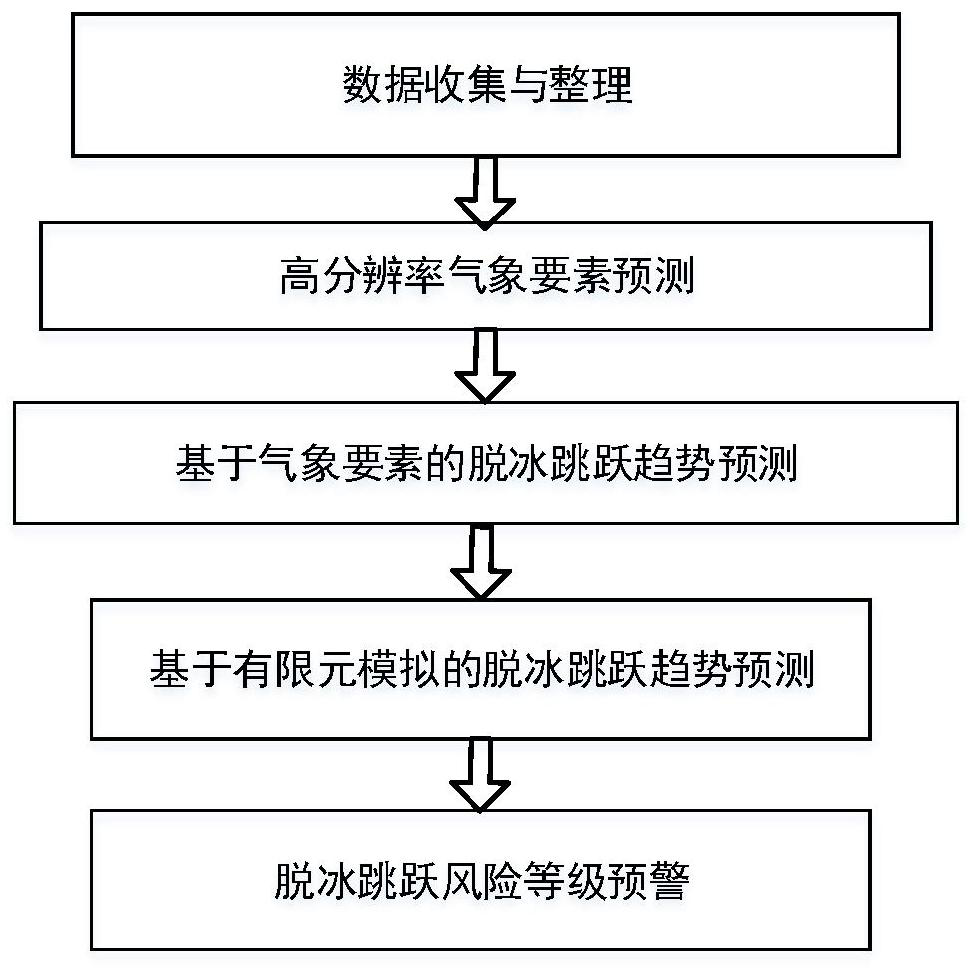 Overhead transmission line ground wire deicing jump risk early warning method and system