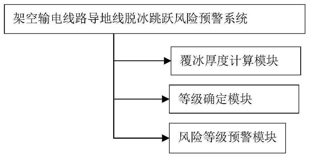 Overhead transmission line ground wire deicing jump risk early warning method and system