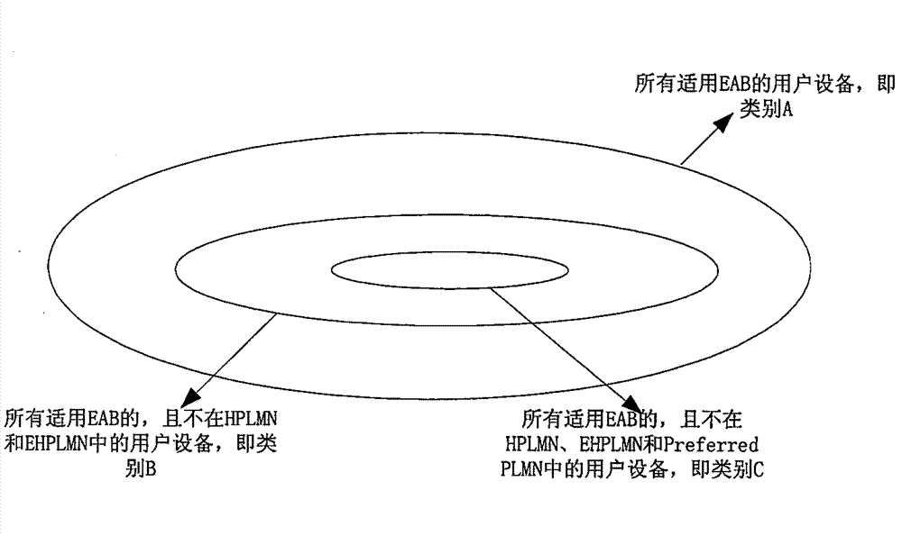 Method of access control, module and user device