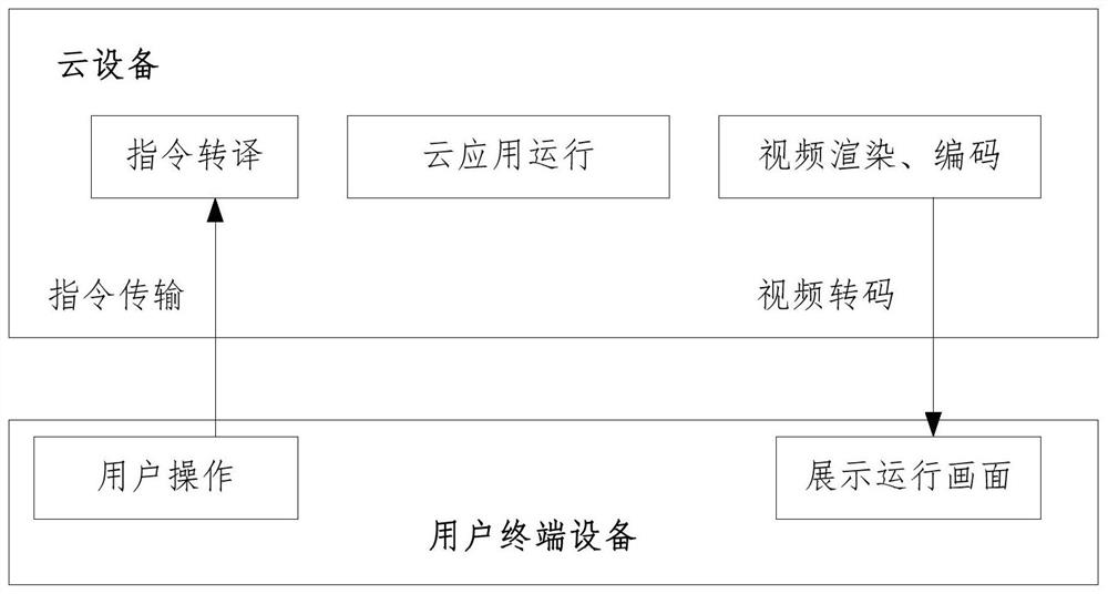 Information recommendation method, device, system and equipment in cloud application and storage medium