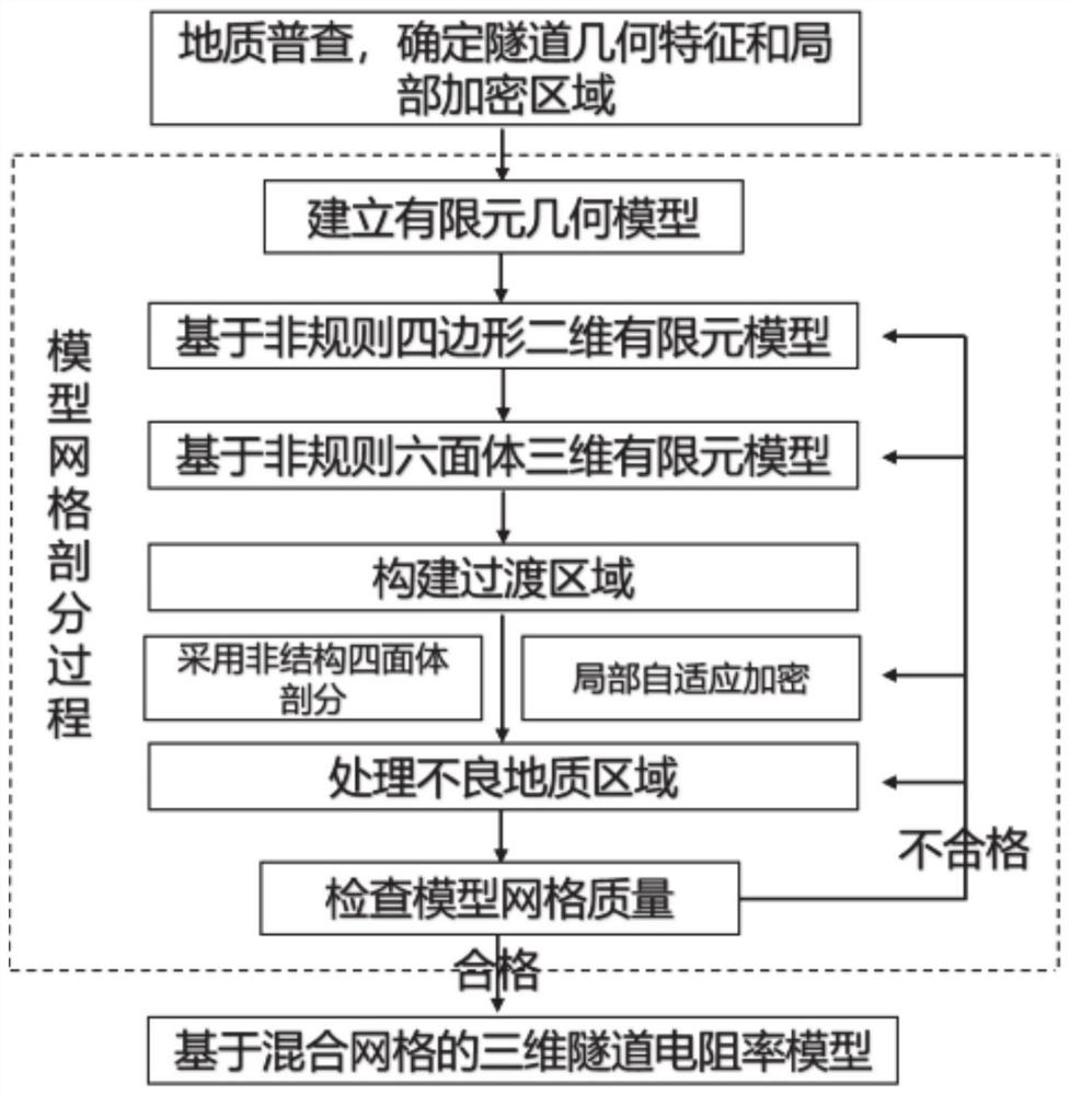 Tunnel resistivity modeling method and system based on hybrid grid