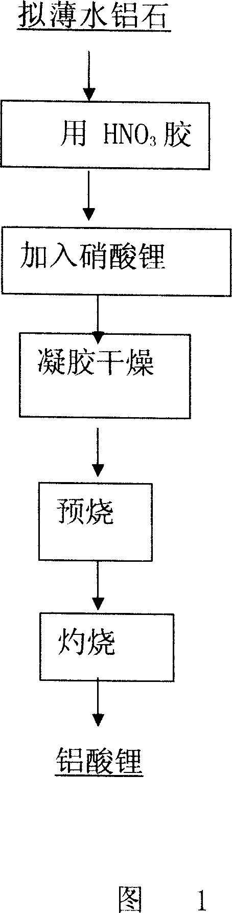 Prepn process of lithium aluminate substrate material