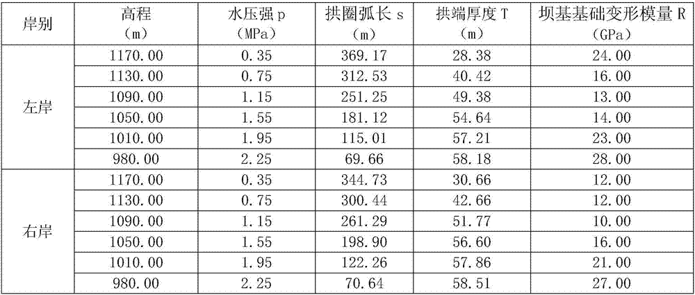 Analysis and treatment method for safety of arch dam structure