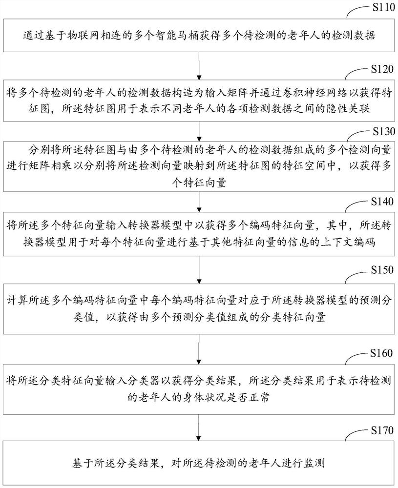 Old people monitoring method of intelligent closestool based on Internet of Things