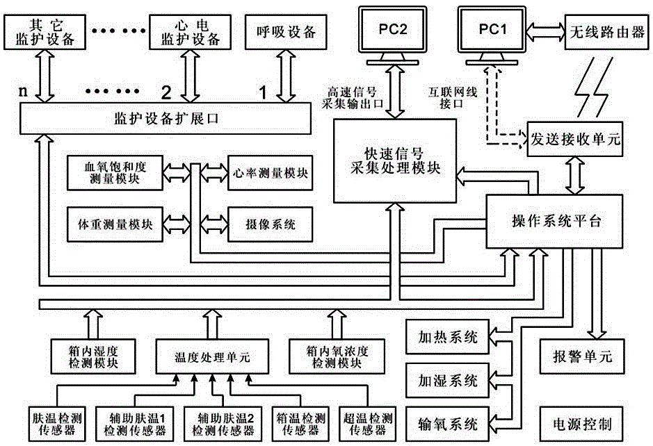 Signal collecting and controlling system of infant incubator