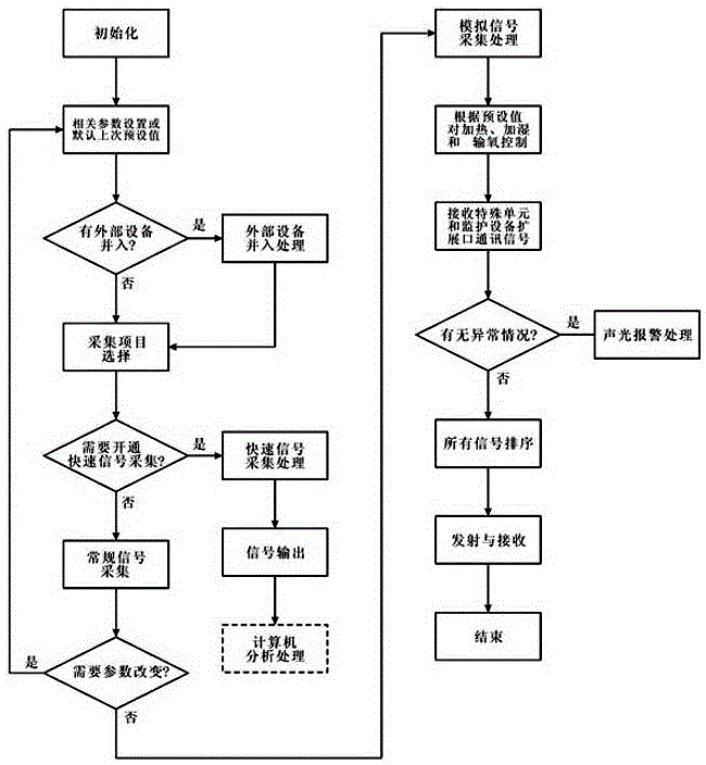 Signal collecting and controlling system of infant incubator