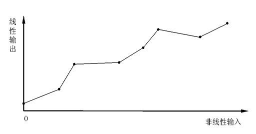 Analog quantity input circuit using digital isolation and conditioning technology